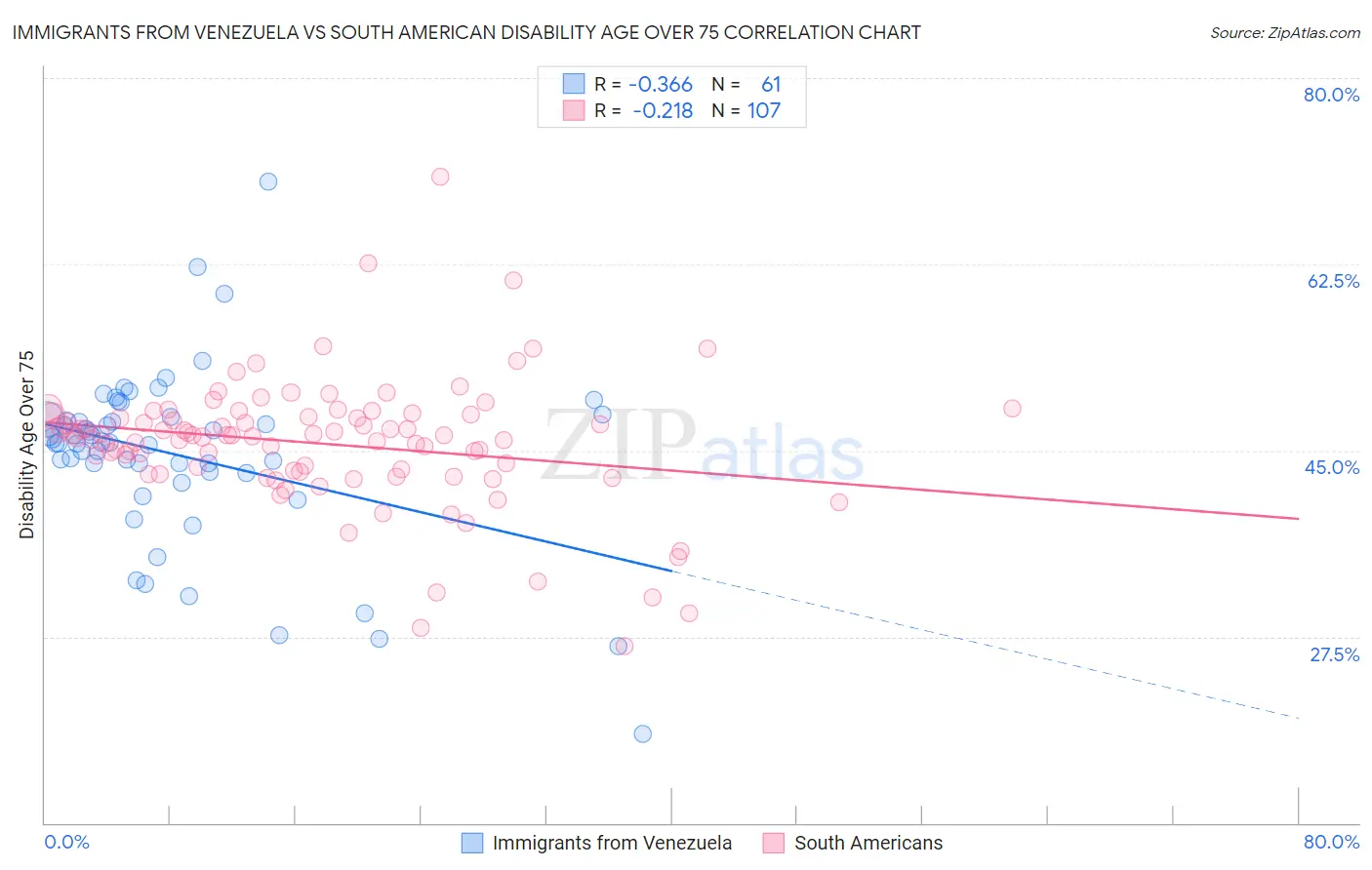 Immigrants from Venezuela vs South American Disability Age Over 75