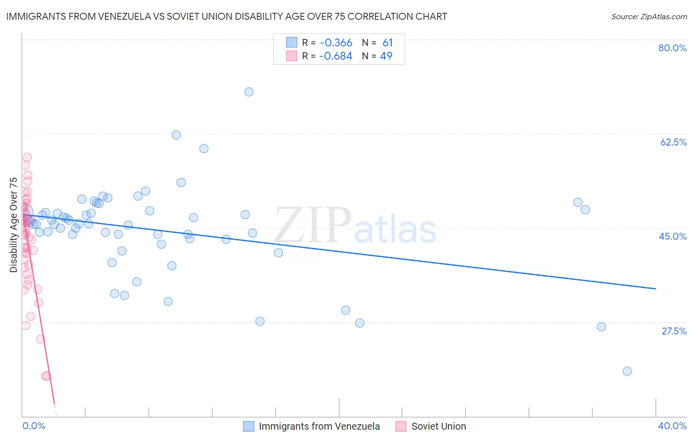 Immigrants from Venezuela vs Soviet Union Disability Age Over 75