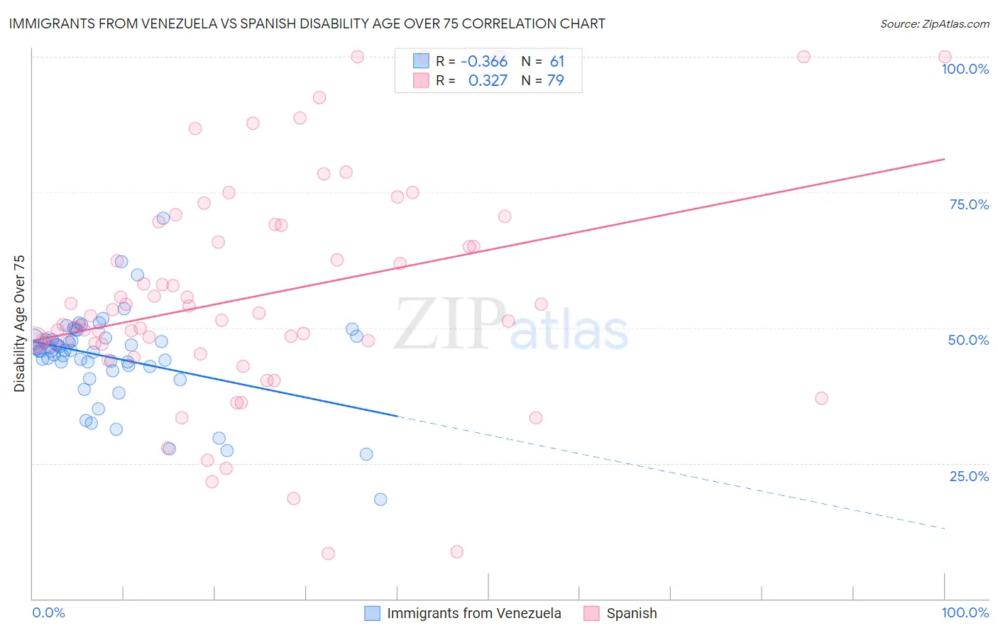 Immigrants from Venezuela vs Spanish Disability Age Over 75