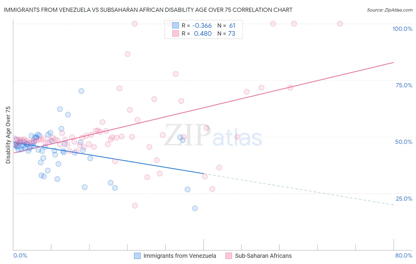 Immigrants from Venezuela vs Subsaharan African Disability Age Over 75