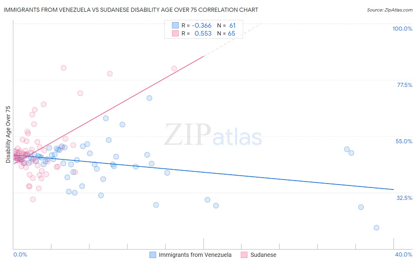 Immigrants from Venezuela vs Sudanese Disability Age Over 75