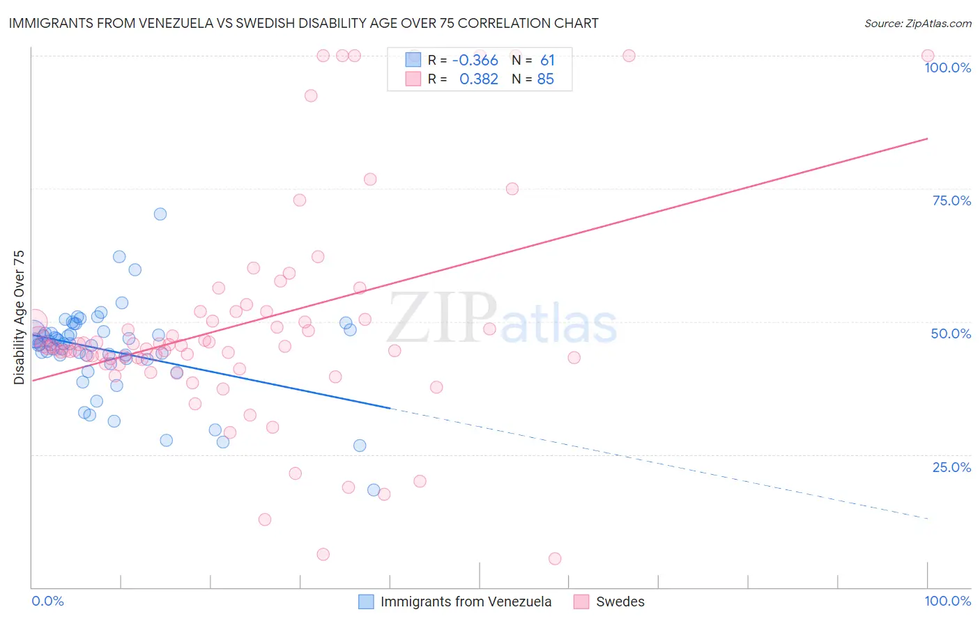 Immigrants from Venezuela vs Swedish Disability Age Over 75