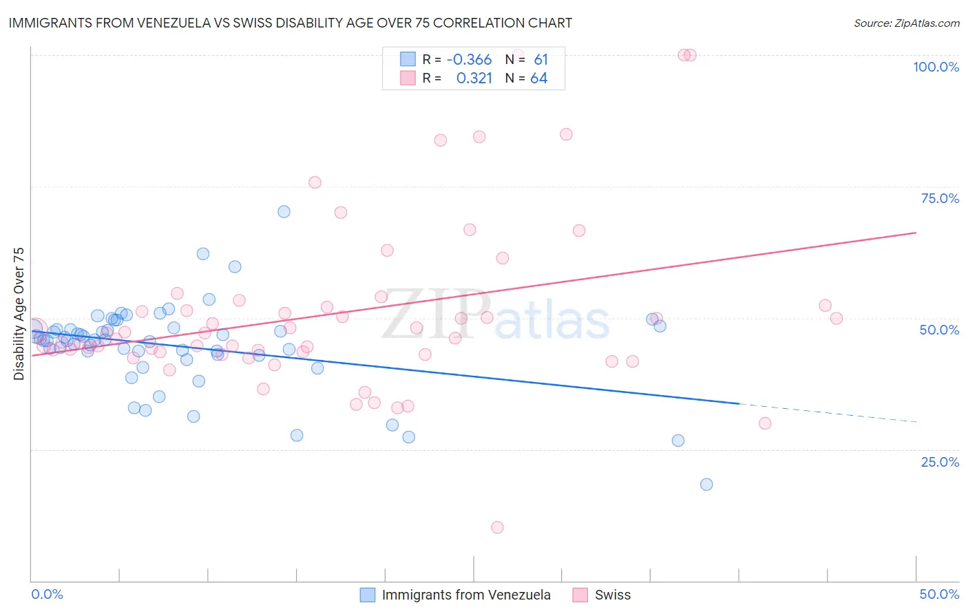 Immigrants from Venezuela vs Swiss Disability Age Over 75