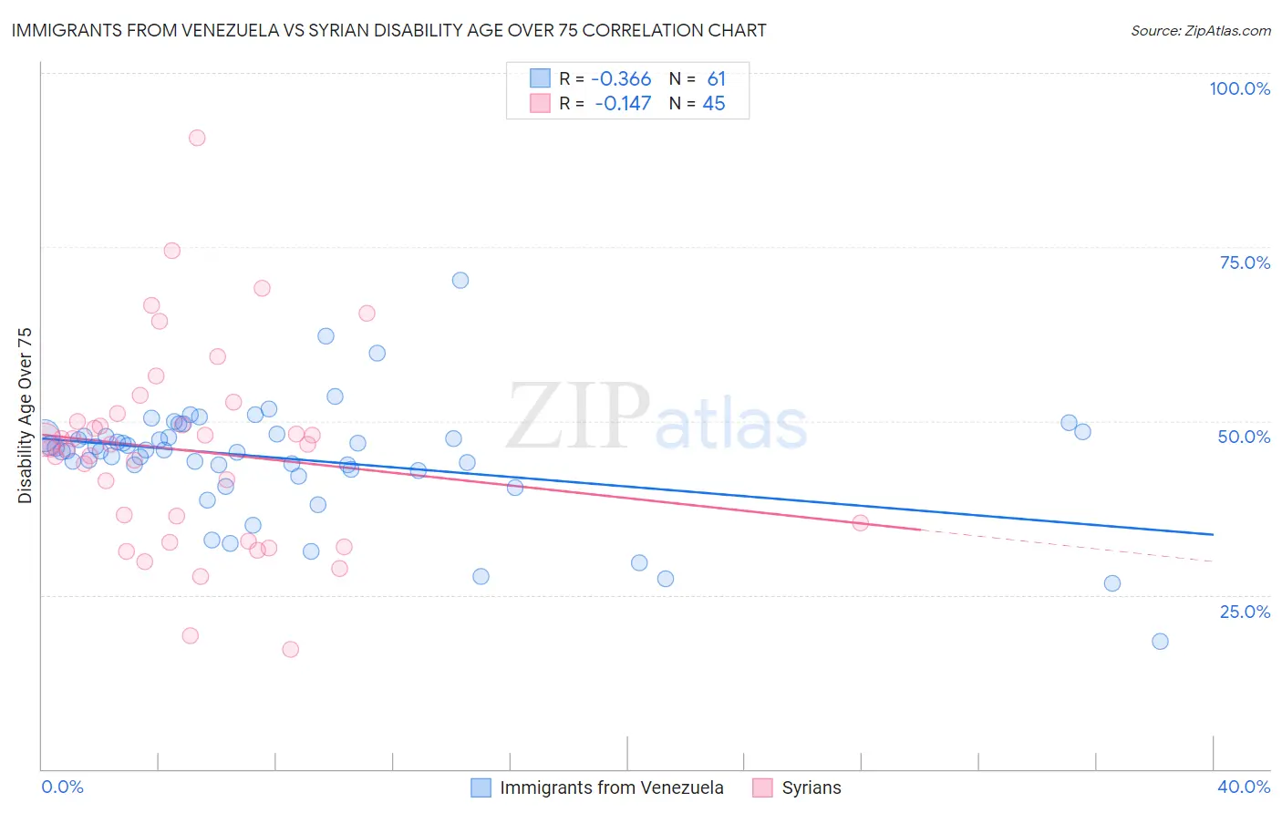 Immigrants from Venezuela vs Syrian Disability Age Over 75