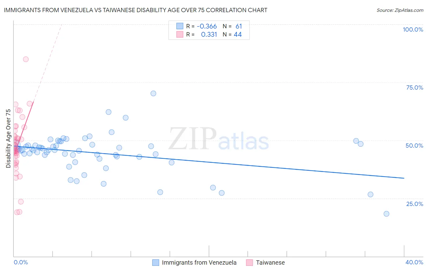 Immigrants from Venezuela vs Taiwanese Disability Age Over 75