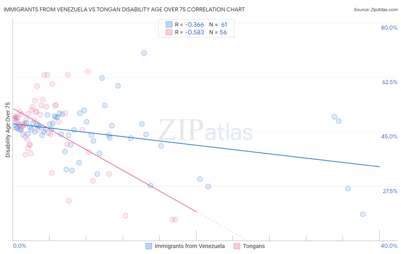 Immigrants from Venezuela vs Tongan Disability Age Over 75