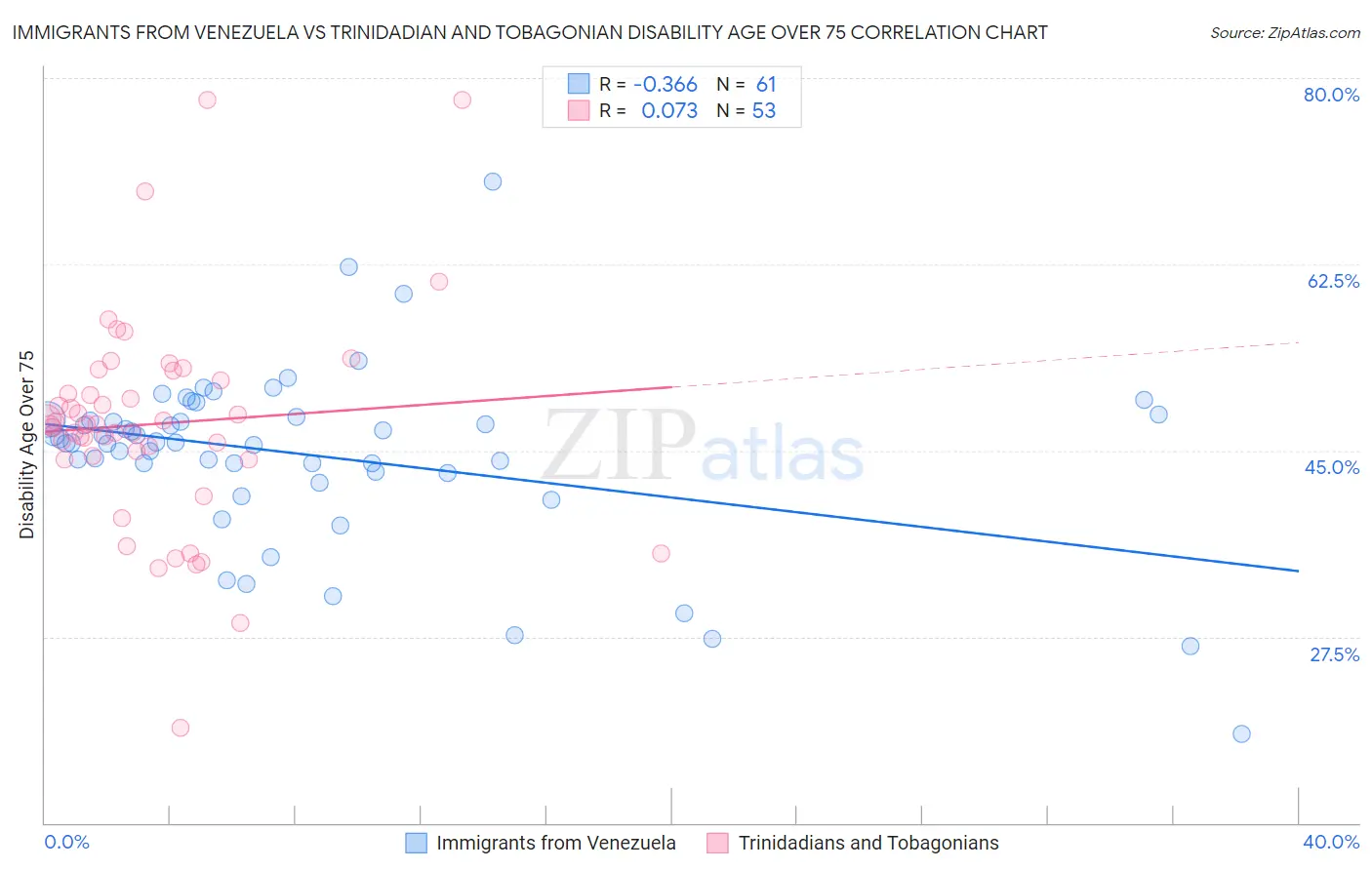 Immigrants from Venezuela vs Trinidadian and Tobagonian Disability Age Over 75