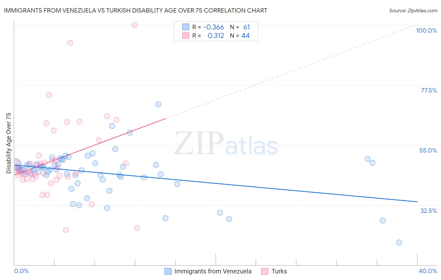 Immigrants from Venezuela vs Turkish Disability Age Over 75