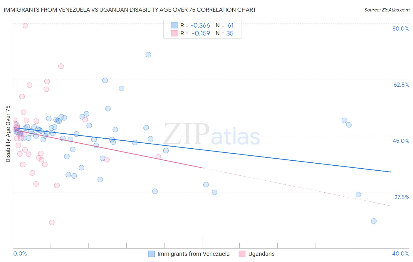 Immigrants from Venezuela vs Ugandan Disability Age Over 75