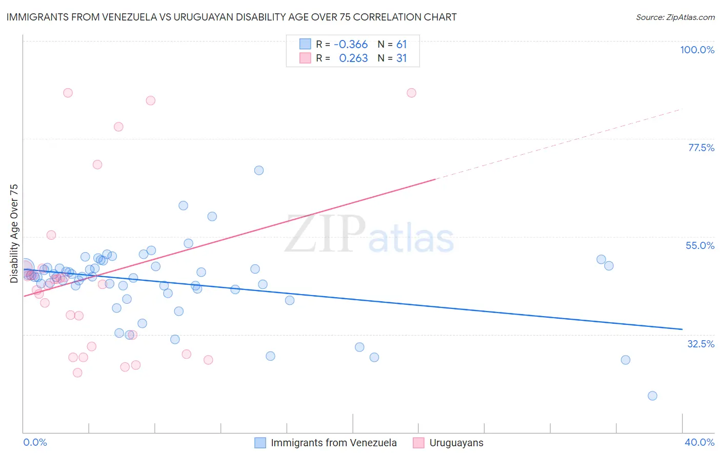 Immigrants from Venezuela vs Uruguayan Disability Age Over 75