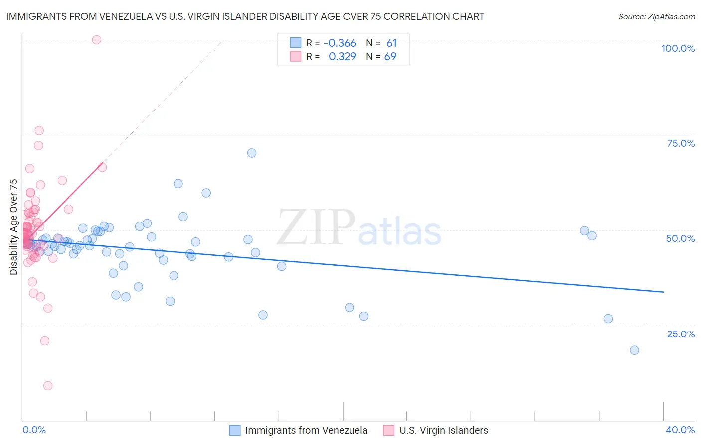 Immigrants from Venezuela vs U.S. Virgin Islander Disability Age Over 75