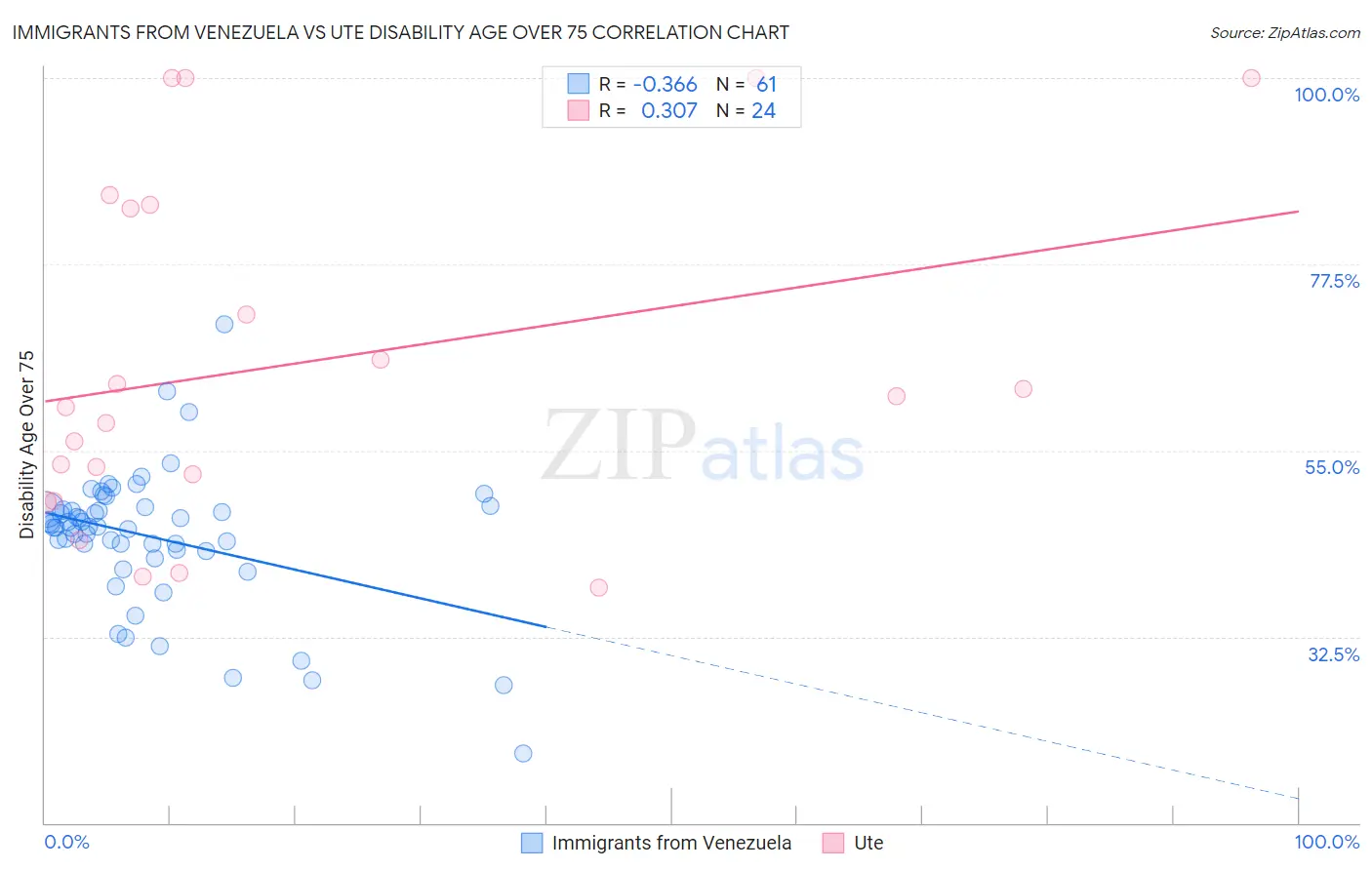 Immigrants from Venezuela vs Ute Disability Age Over 75