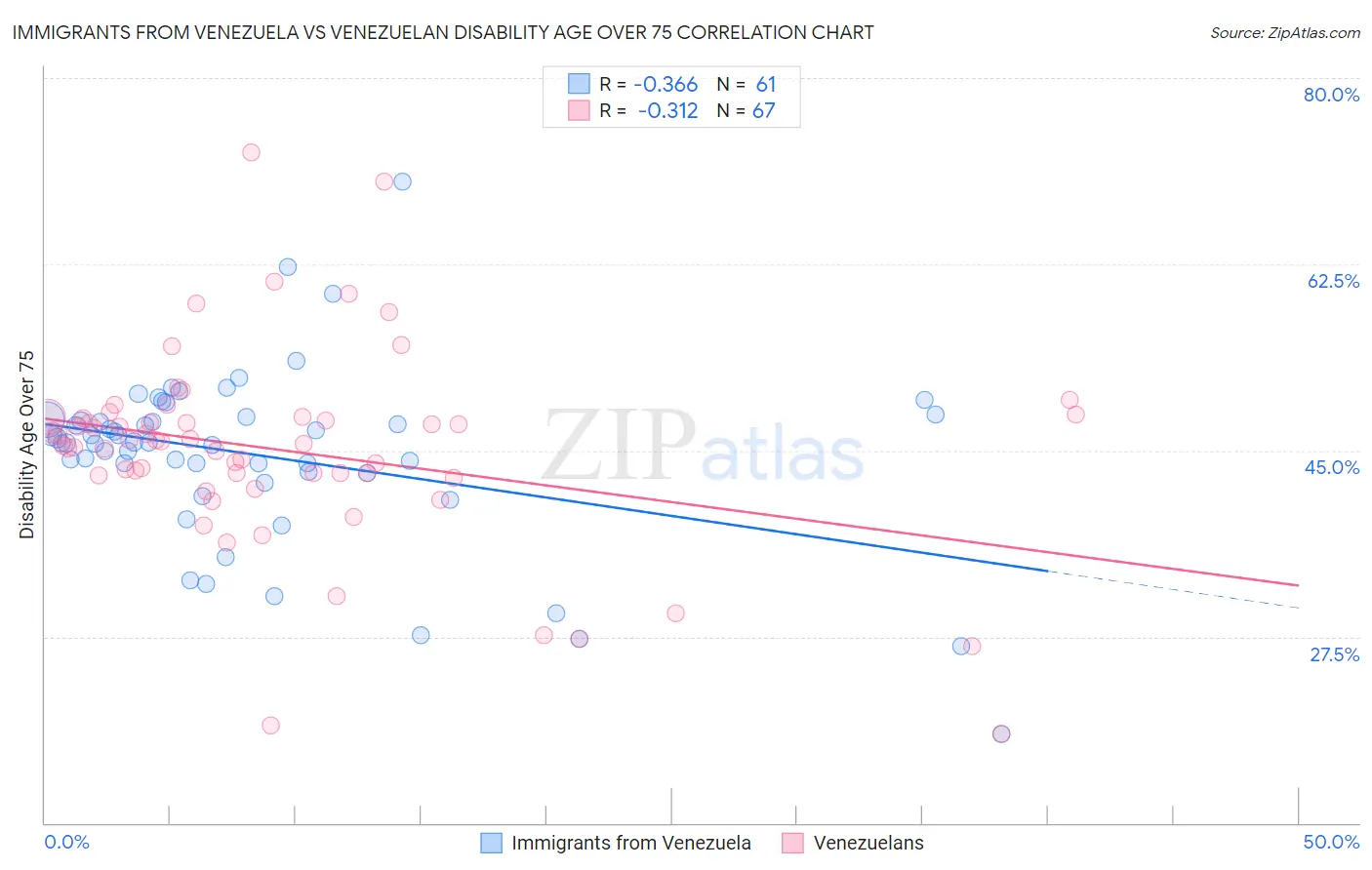 Immigrants from Venezuela vs Venezuelan Disability Age Over 75