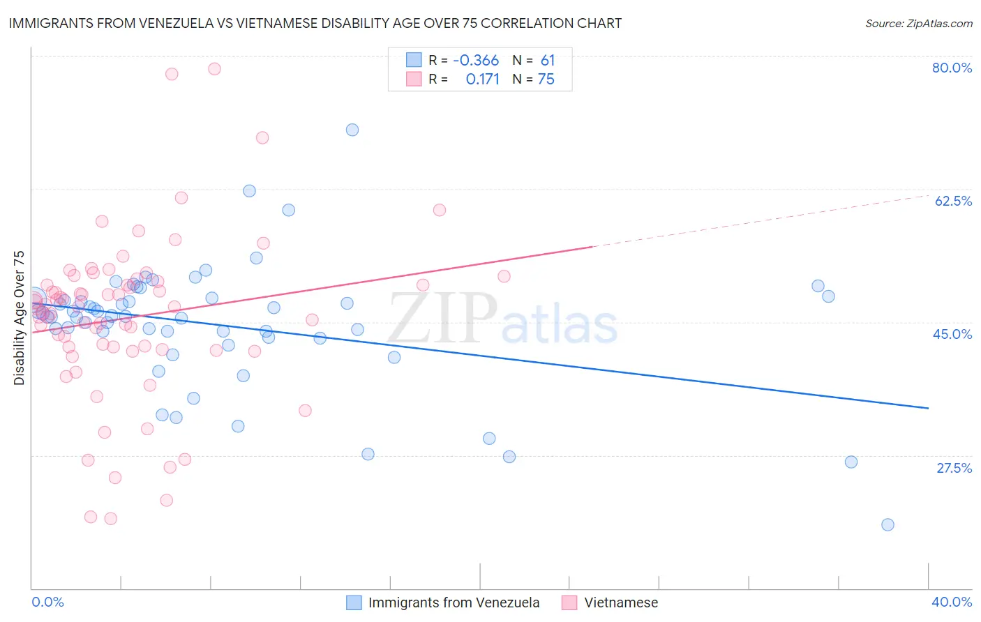 Immigrants from Venezuela vs Vietnamese Disability Age Over 75