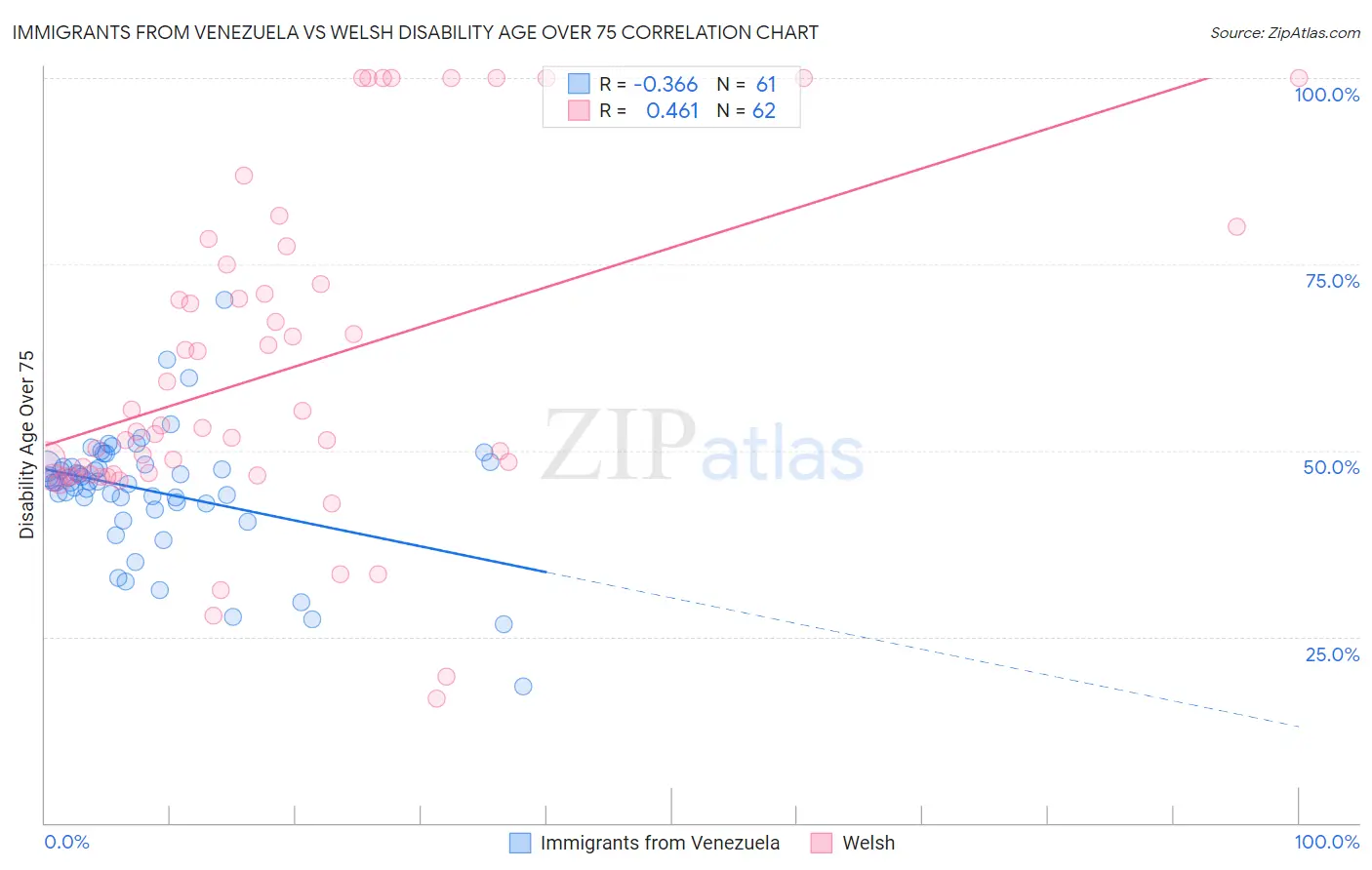 Immigrants from Venezuela vs Welsh Disability Age Over 75