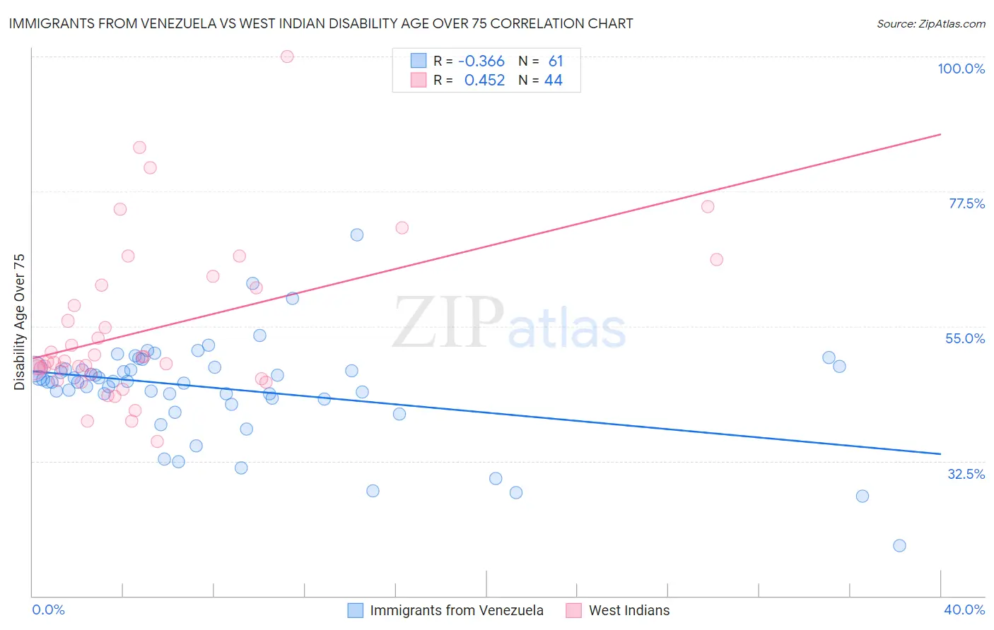 Immigrants from Venezuela vs West Indian Disability Age Over 75