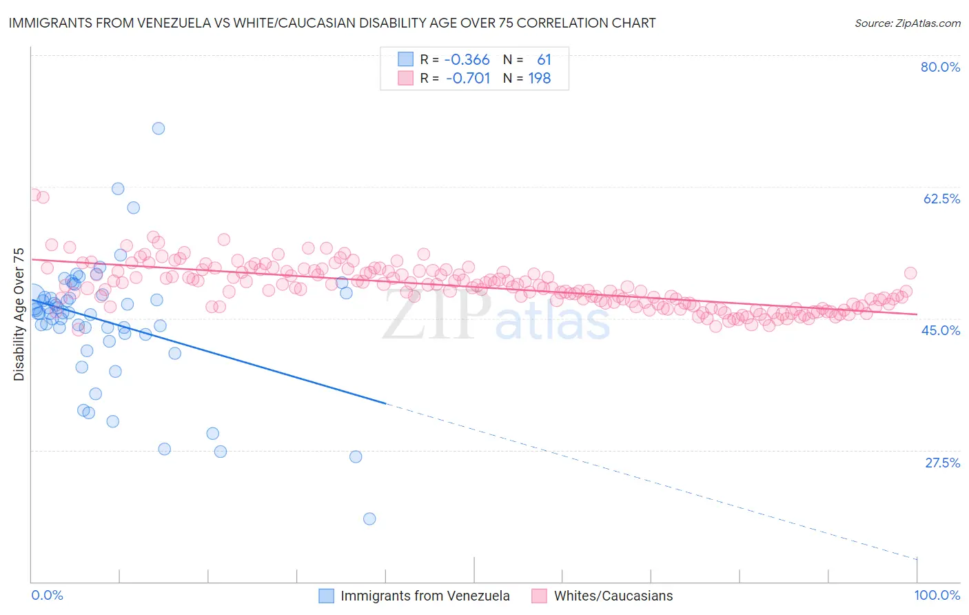 Immigrants from Venezuela vs White/Caucasian Disability Age Over 75