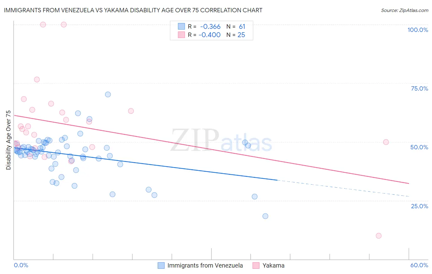 Immigrants from Venezuela vs Yakama Disability Age Over 75