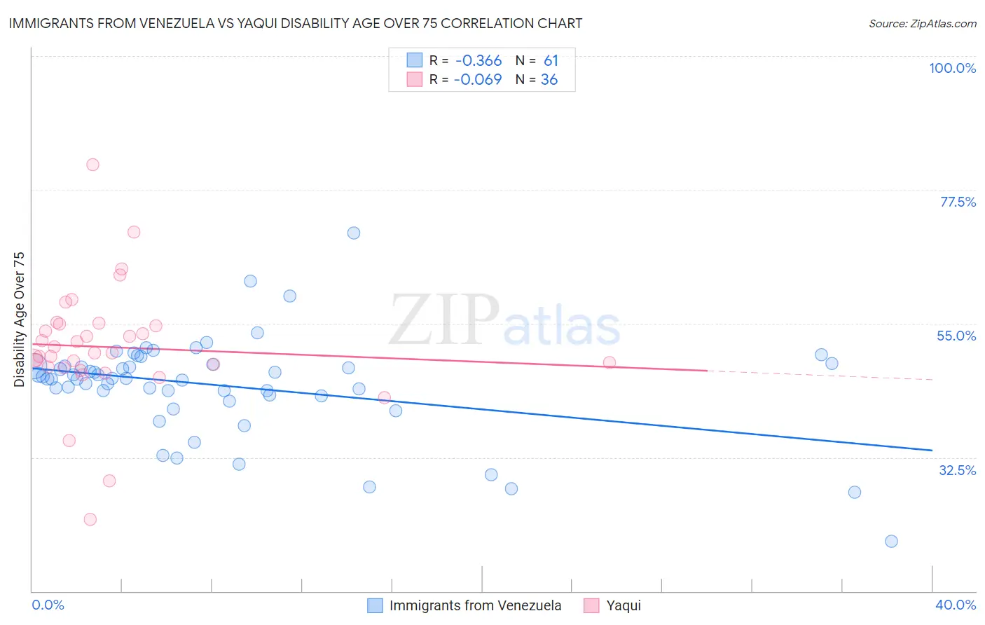 Immigrants from Venezuela vs Yaqui Disability Age Over 75