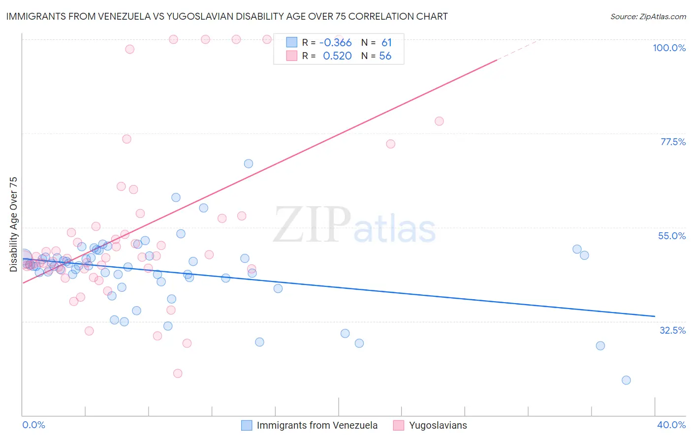 Immigrants from Venezuela vs Yugoslavian Disability Age Over 75