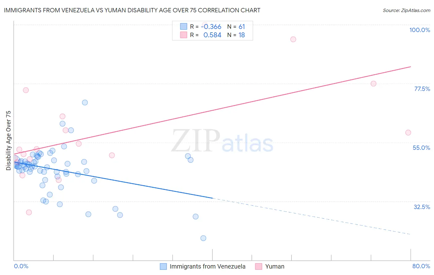 Immigrants from Venezuela vs Yuman Disability Age Over 75