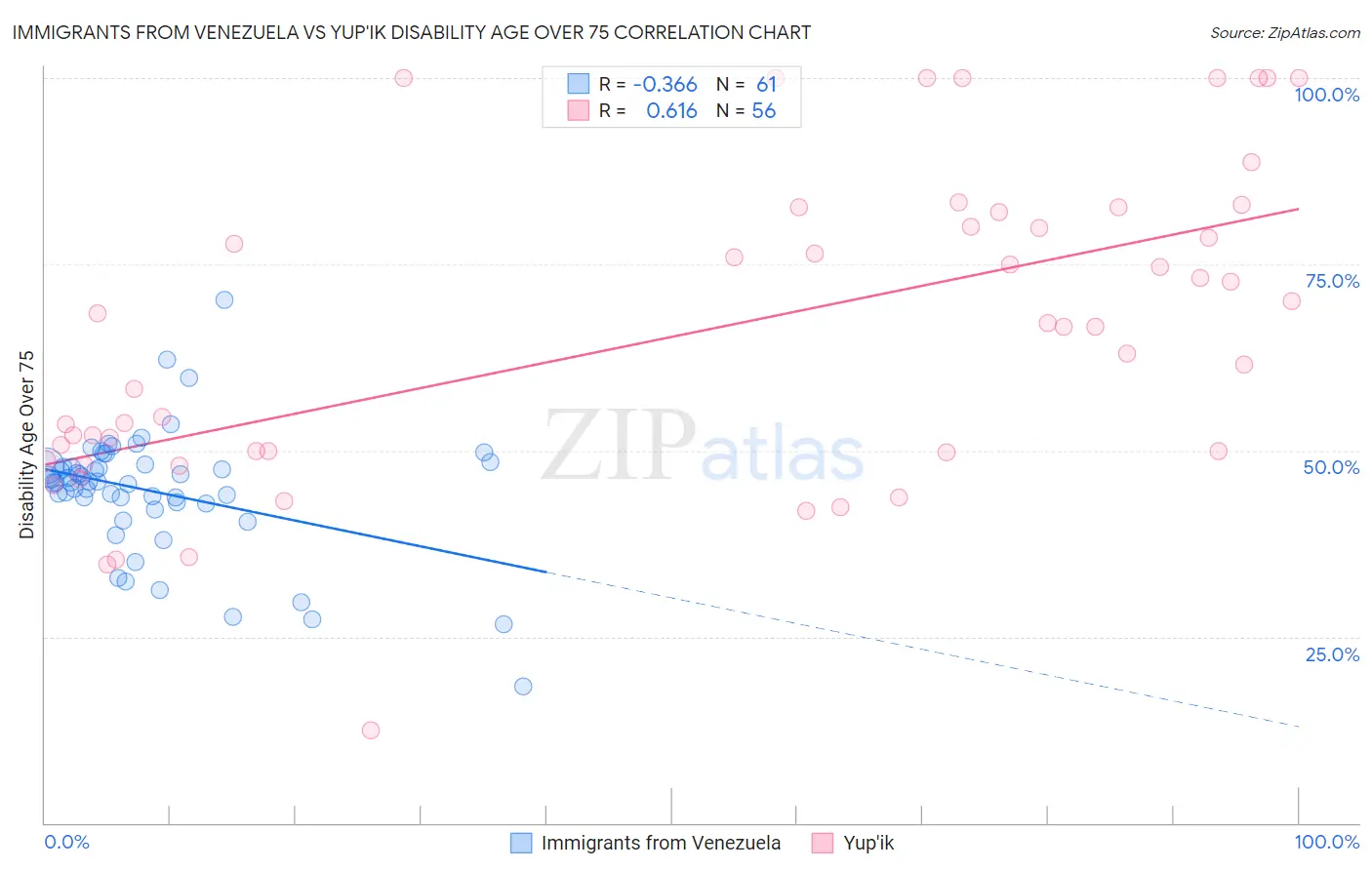 Immigrants from Venezuela vs Yup'ik Disability Age Over 75