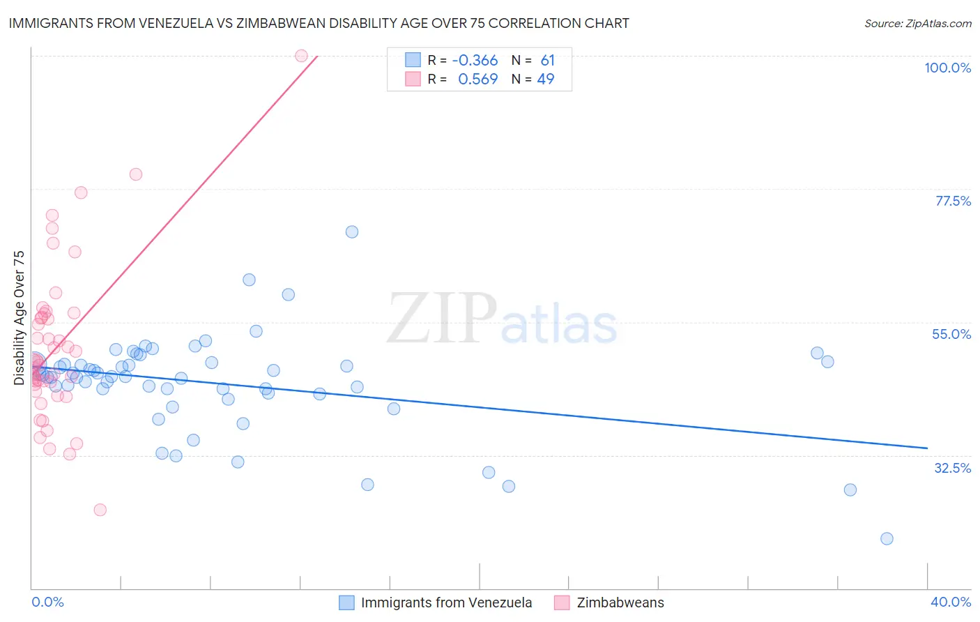 Immigrants from Venezuela vs Zimbabwean Disability Age Over 75