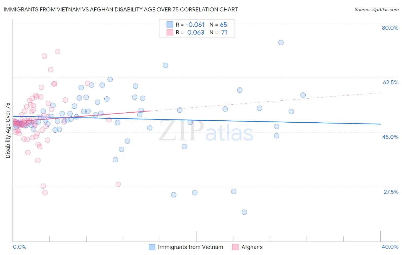 Immigrants from Vietnam vs Afghan Disability Age Over 75