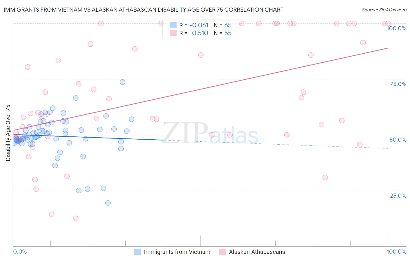 Immigrants from Vietnam vs Alaskan Athabascan Disability Age Over 75