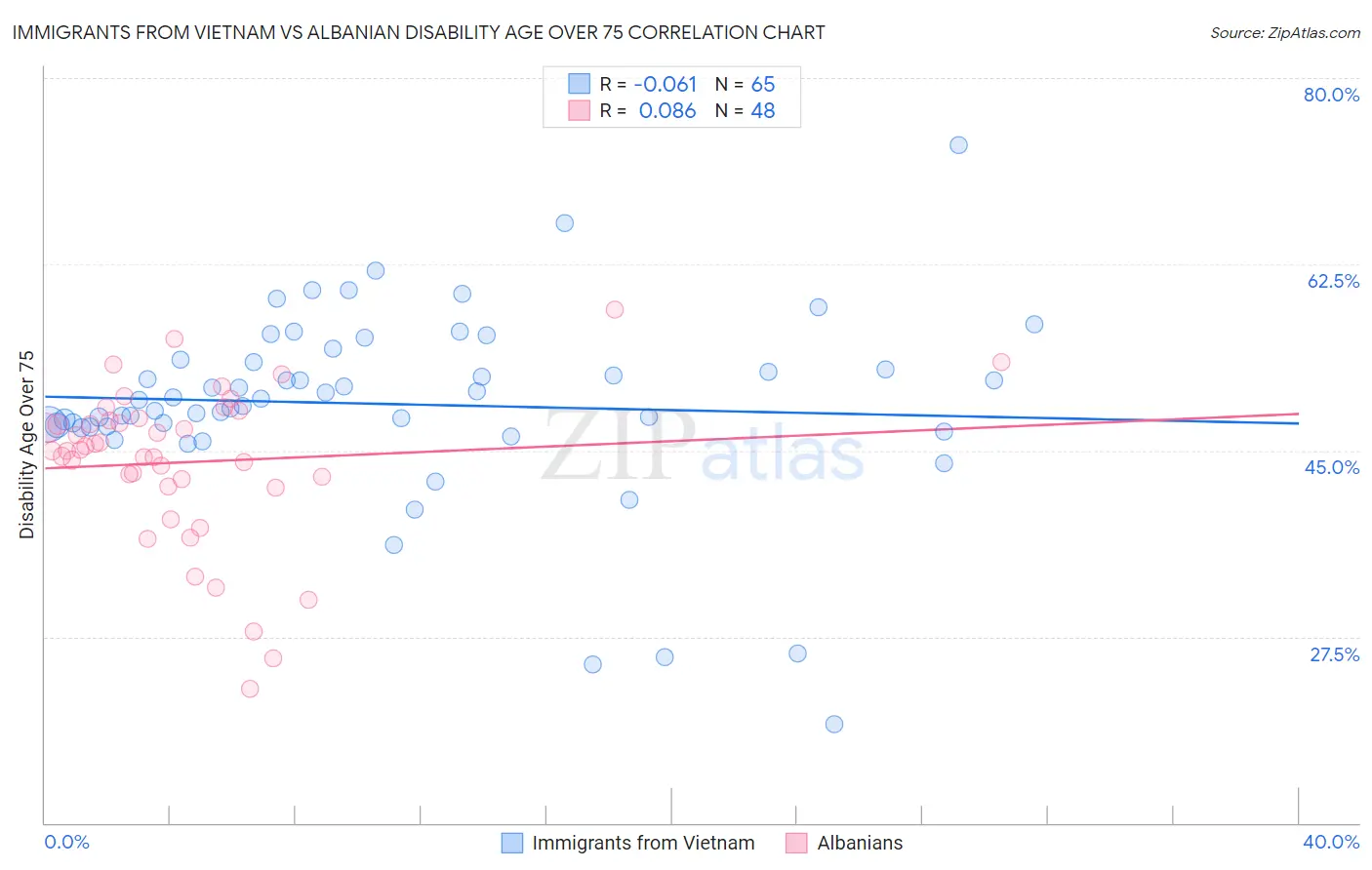 Immigrants from Vietnam vs Albanian Disability Age Over 75