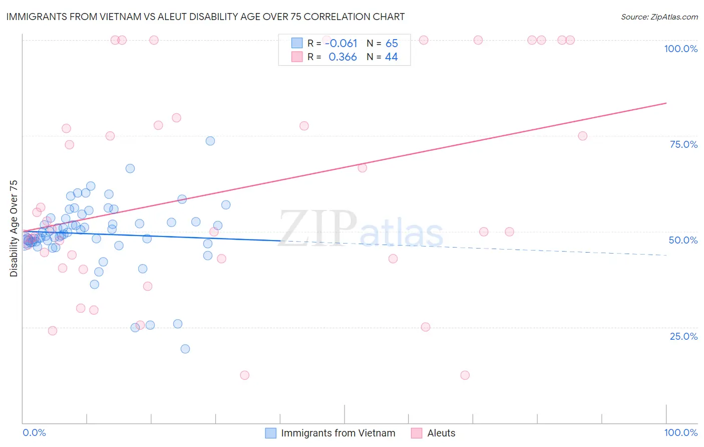 Immigrants from Vietnam vs Aleut Disability Age Over 75