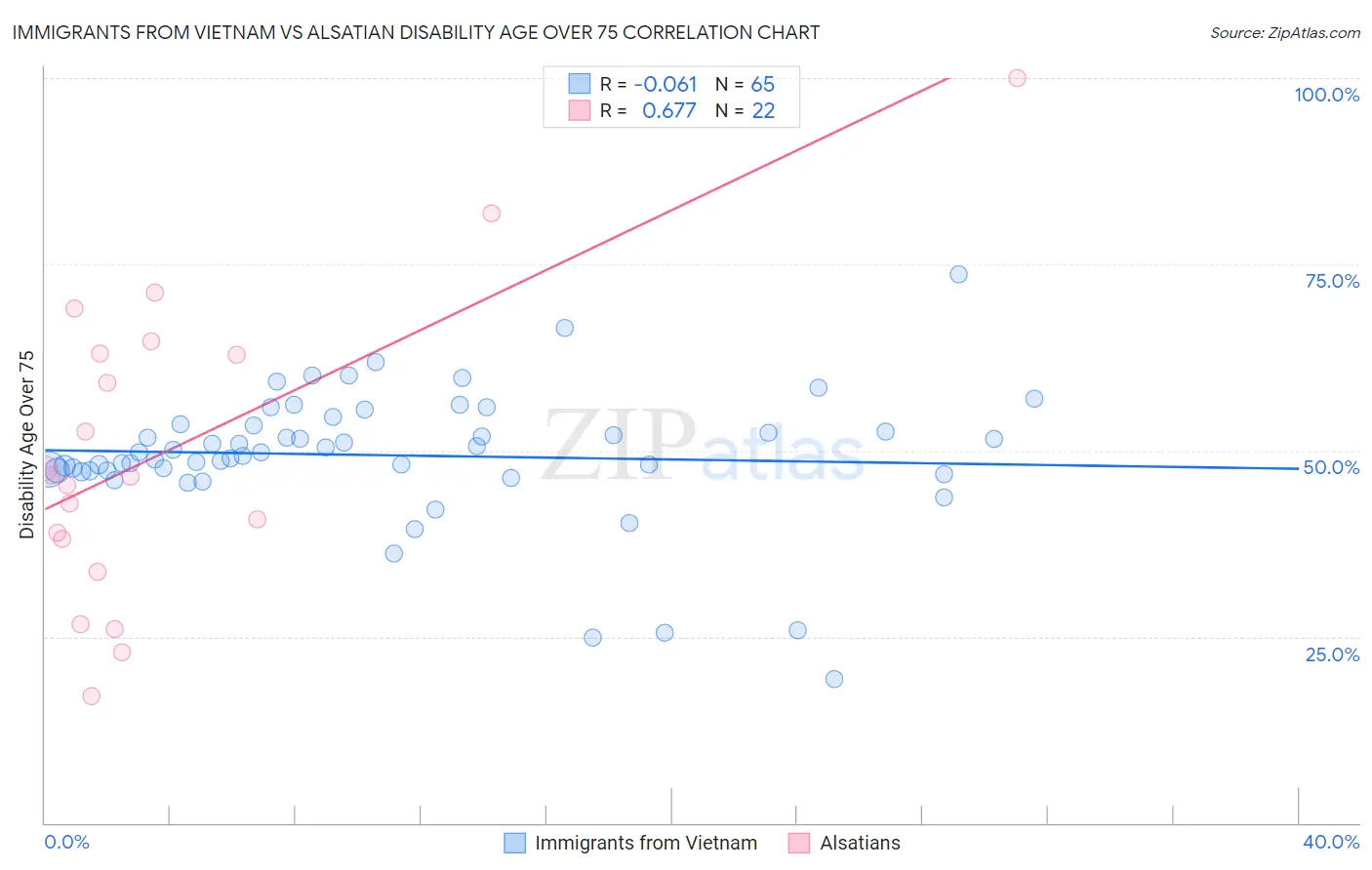 Immigrants from Vietnam vs Alsatian Disability Age Over 75