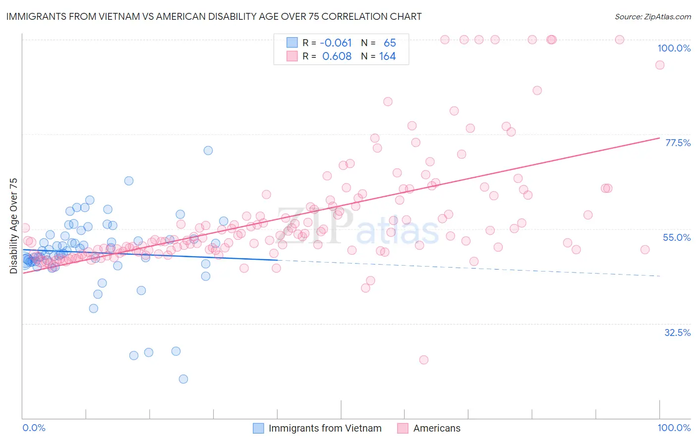 Immigrants from Vietnam vs American Disability Age Over 75