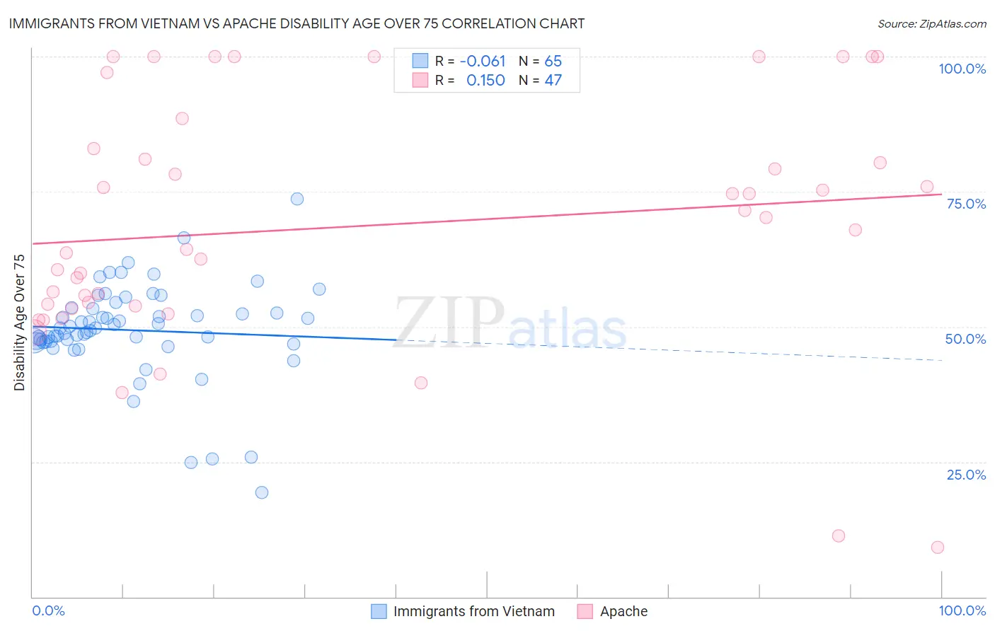 Immigrants from Vietnam vs Apache Disability Age Over 75
