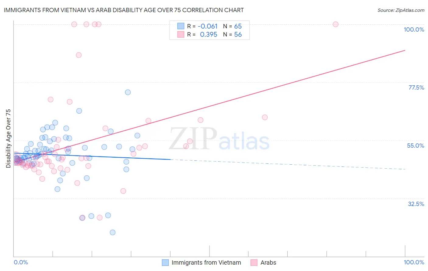 Immigrants from Vietnam vs Arab Disability Age Over 75