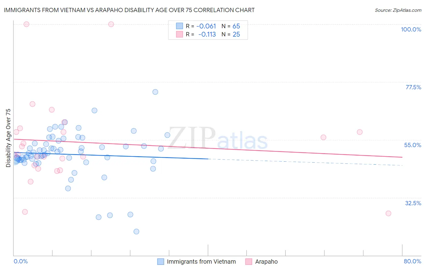 Immigrants from Vietnam vs Arapaho Disability Age Over 75
