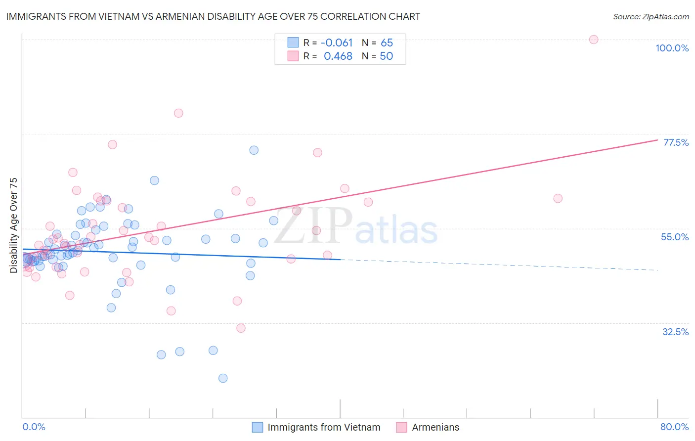 Immigrants from Vietnam vs Armenian Disability Age Over 75