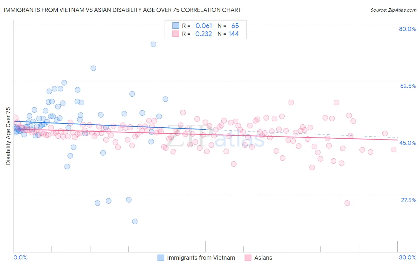 Immigrants from Vietnam vs Asian Disability Age Over 75