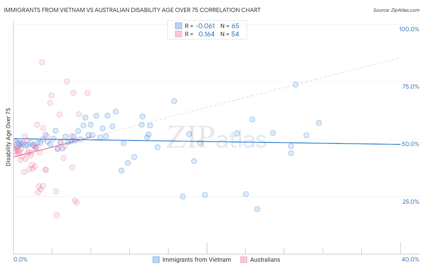 Immigrants from Vietnam vs Australian Disability Age Over 75