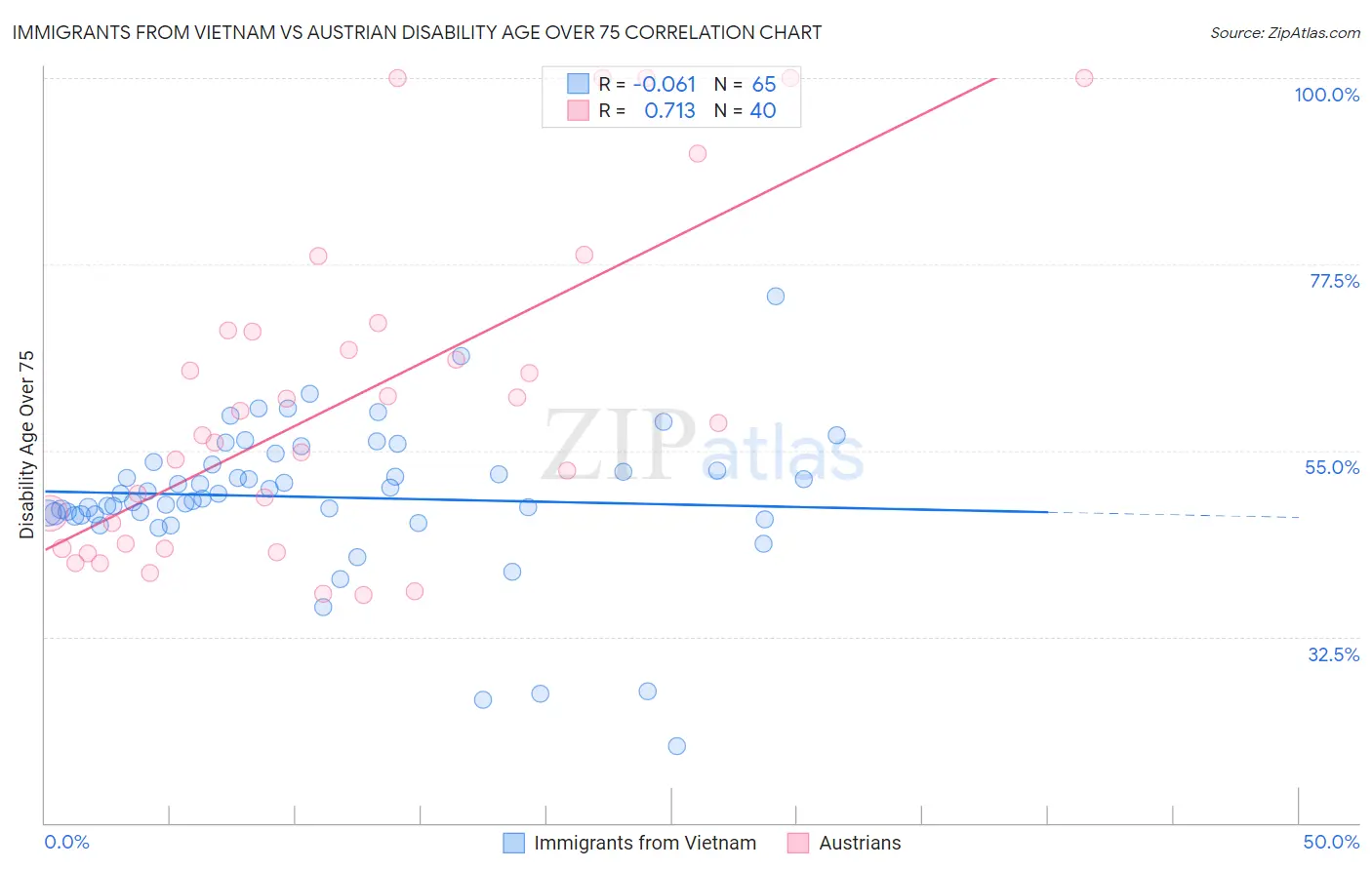 Immigrants from Vietnam vs Austrian Disability Age Over 75