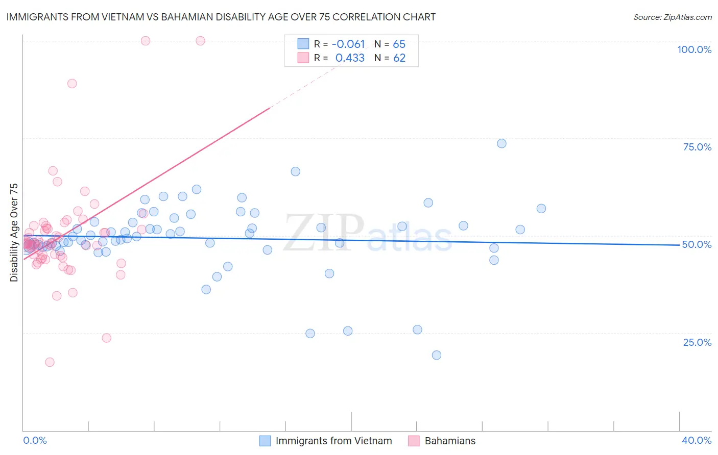 Immigrants from Vietnam vs Bahamian Disability Age Over 75