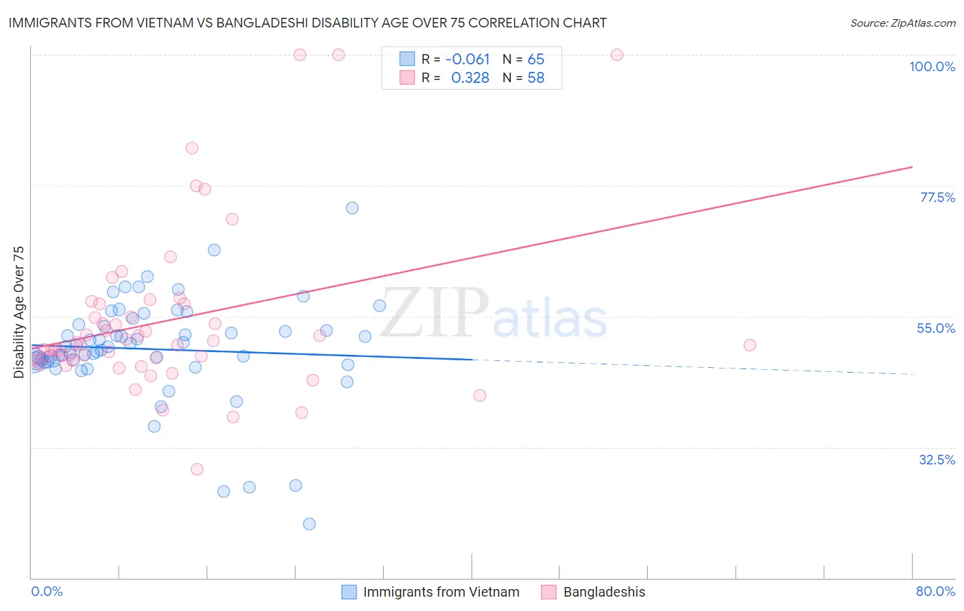 Immigrants from Vietnam vs Bangladeshi Disability Age Over 75