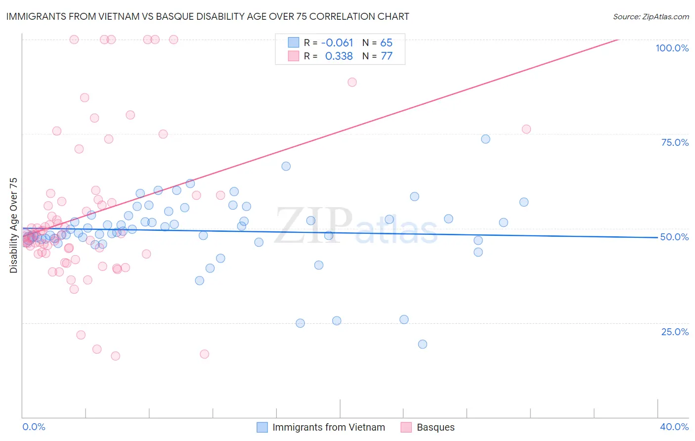 Immigrants from Vietnam vs Basque Disability Age Over 75