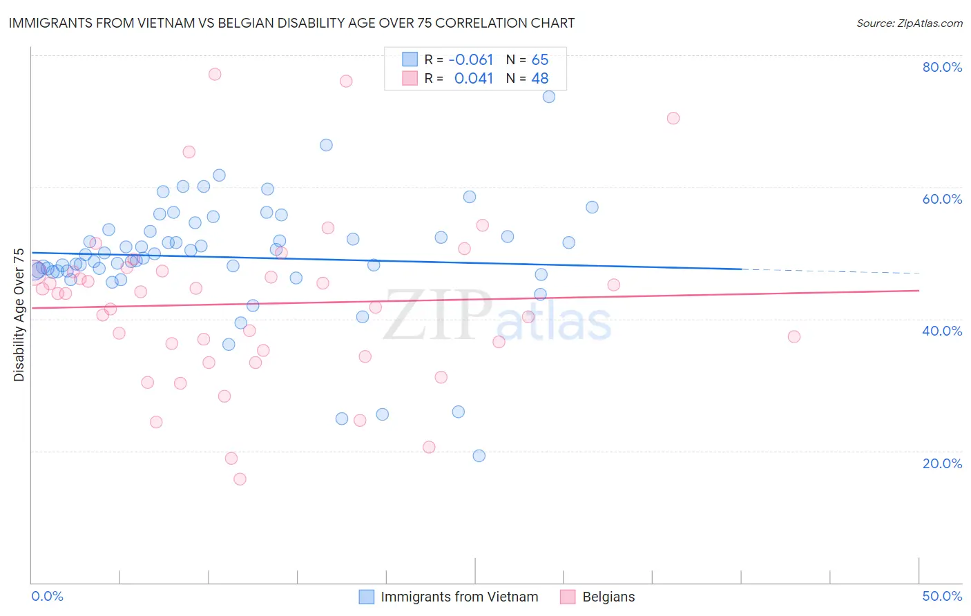 Immigrants from Vietnam vs Belgian Disability Age Over 75