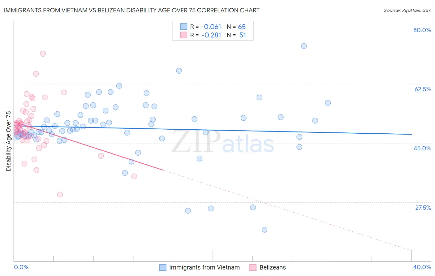 Immigrants from Vietnam vs Belizean Disability Age Over 75