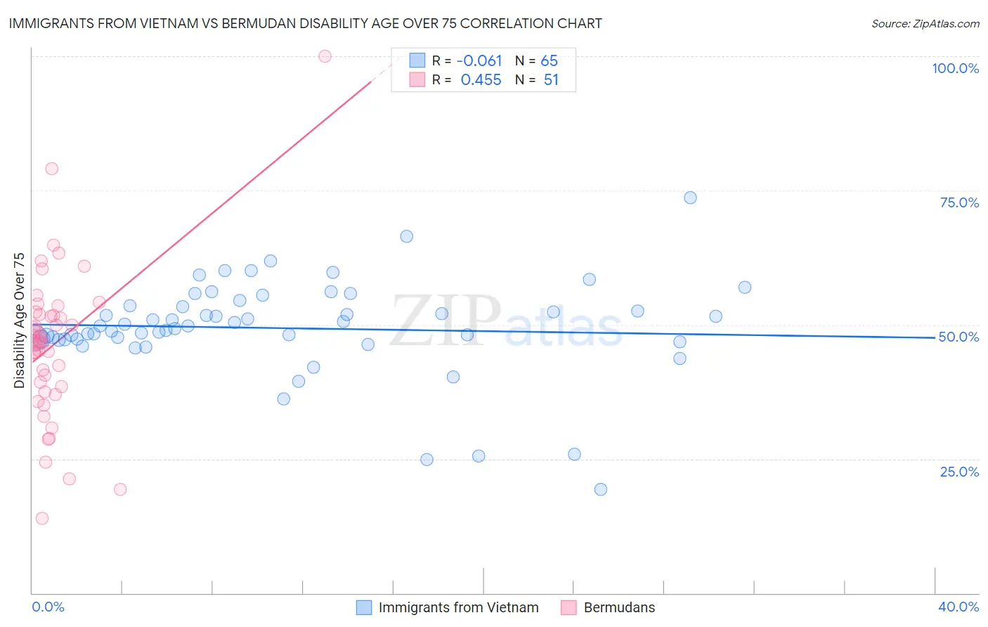 Immigrants from Vietnam vs Bermudan Disability Age Over 75