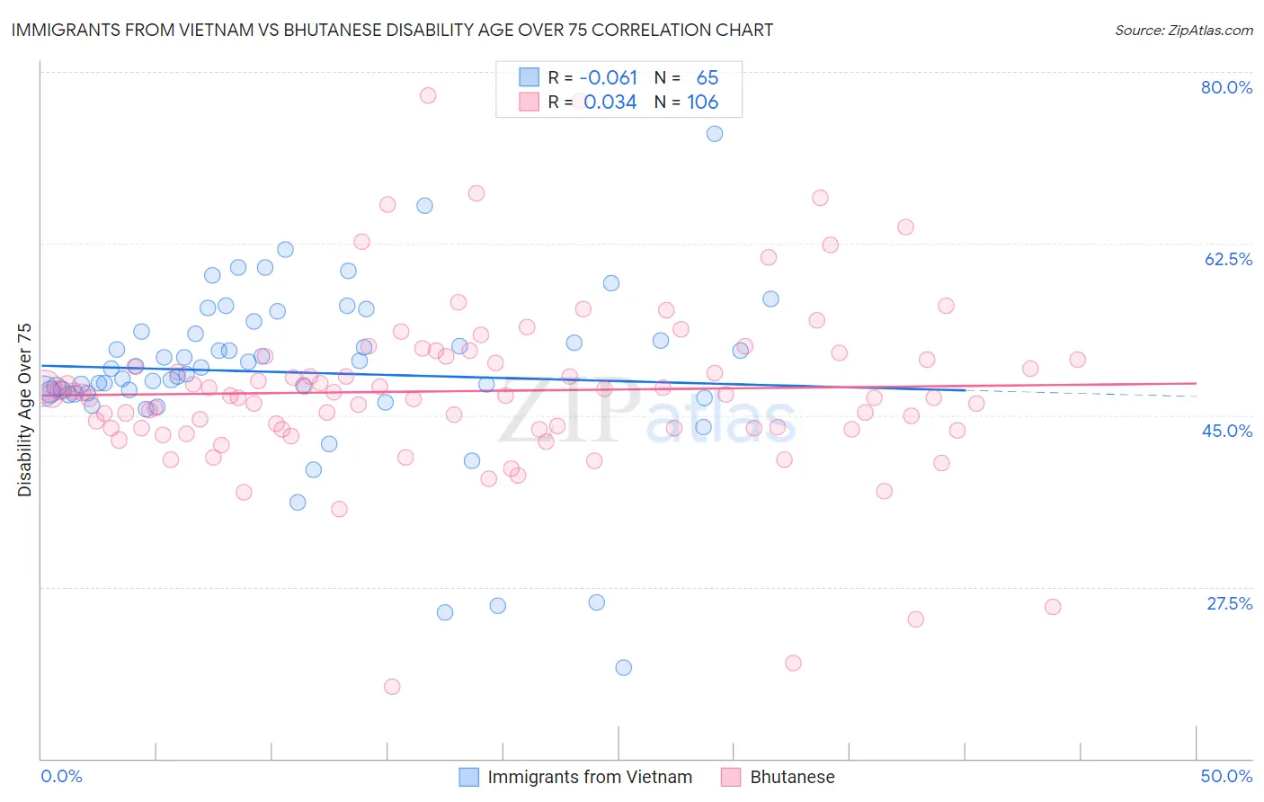 Immigrants from Vietnam vs Bhutanese Disability Age Over 75