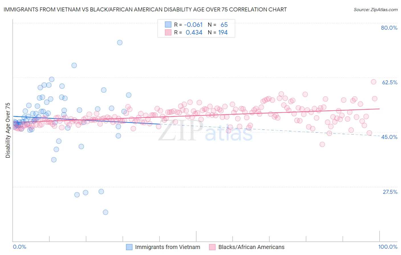 Immigrants from Vietnam vs Black/African American Disability Age Over 75
