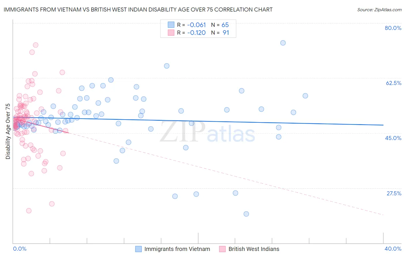 Immigrants from Vietnam vs British West Indian Disability Age Over 75