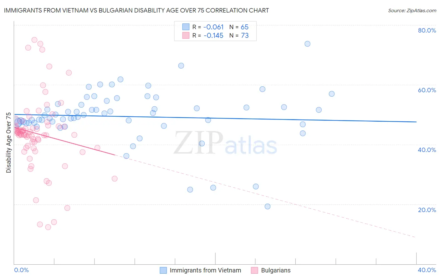Immigrants from Vietnam vs Bulgarian Disability Age Over 75